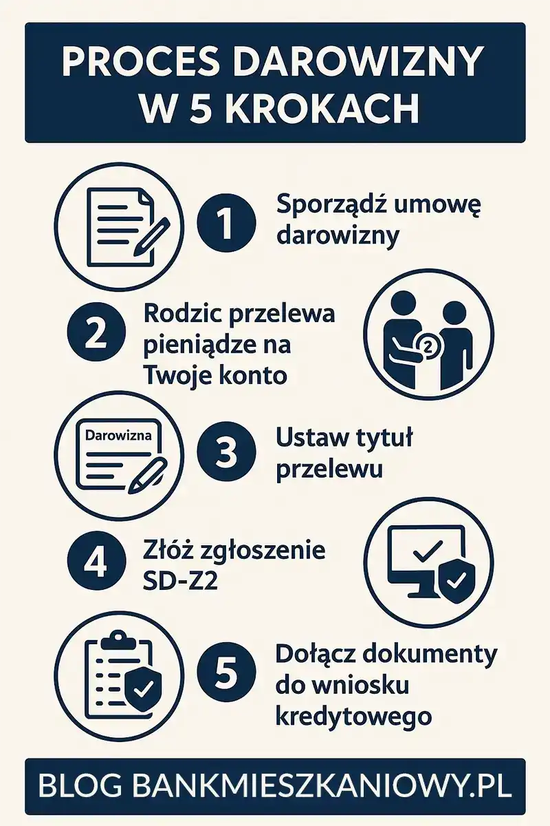 Darowizna od rodziny krok po kroku