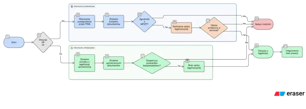 Procedura legislacyjna